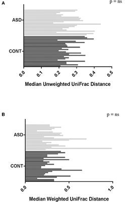 Dietary Patterns Impact Temporal Dynamics of Fecal Microbiota Composition in Children With Autism Spectrum Disorder